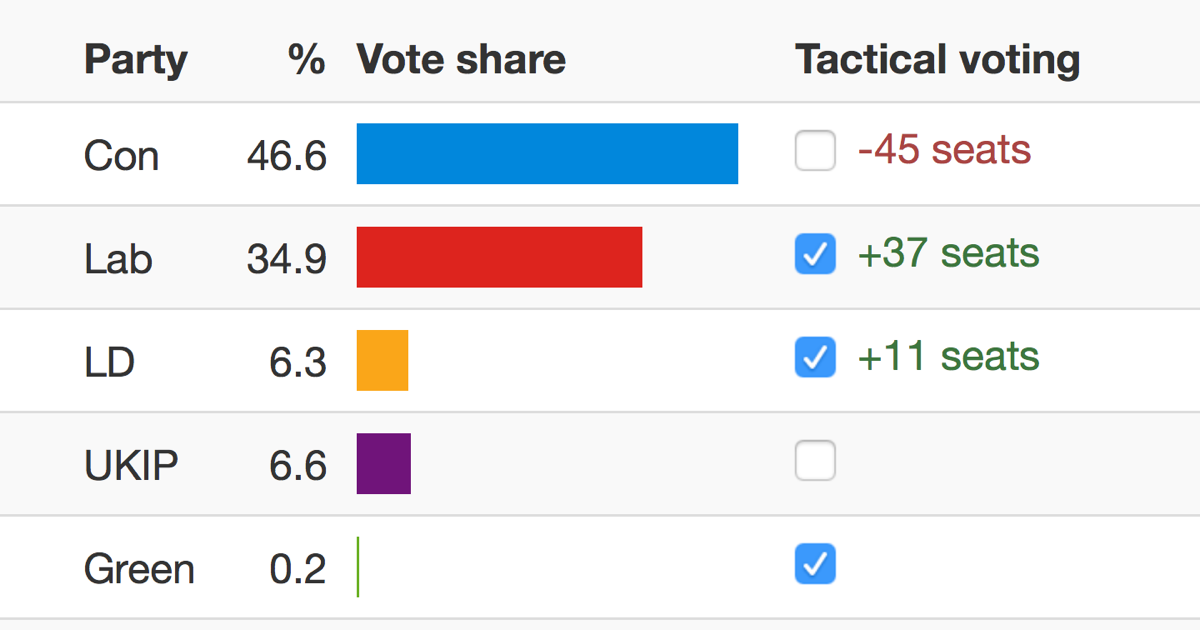 Tactical voting in UK Elections